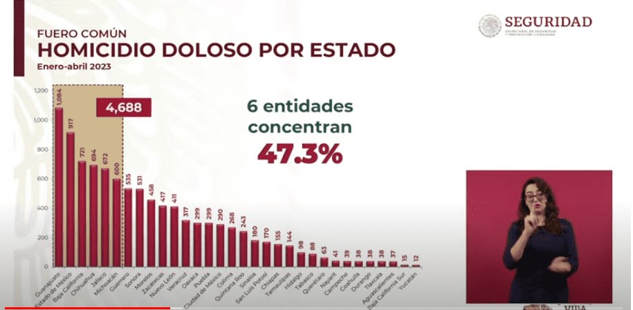 El 47.3% de homicidios se concentra en 6 estados del país: SSPC