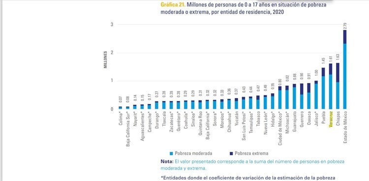 Un millón de sueños aplastados; en pobreza 68% de niños en Veracruz