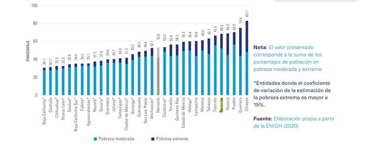 Un millón de sueños aplastados; en pobreza 68% de niños en Veracruz