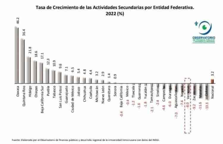 En 2022, Veracruz sufrió retroceso económico de 1.5%