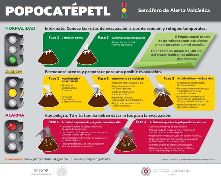 Semáforo de alerta del volcán Popocatépetl sube a Amarillo Fase 3