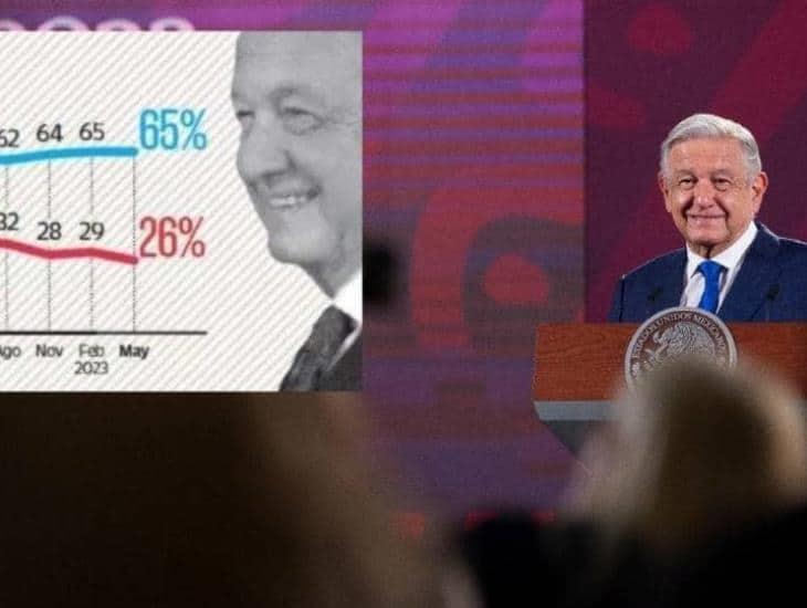 AMLO se mantiene con la mayor aprobación de la ciudadanía según encuesta del Universal