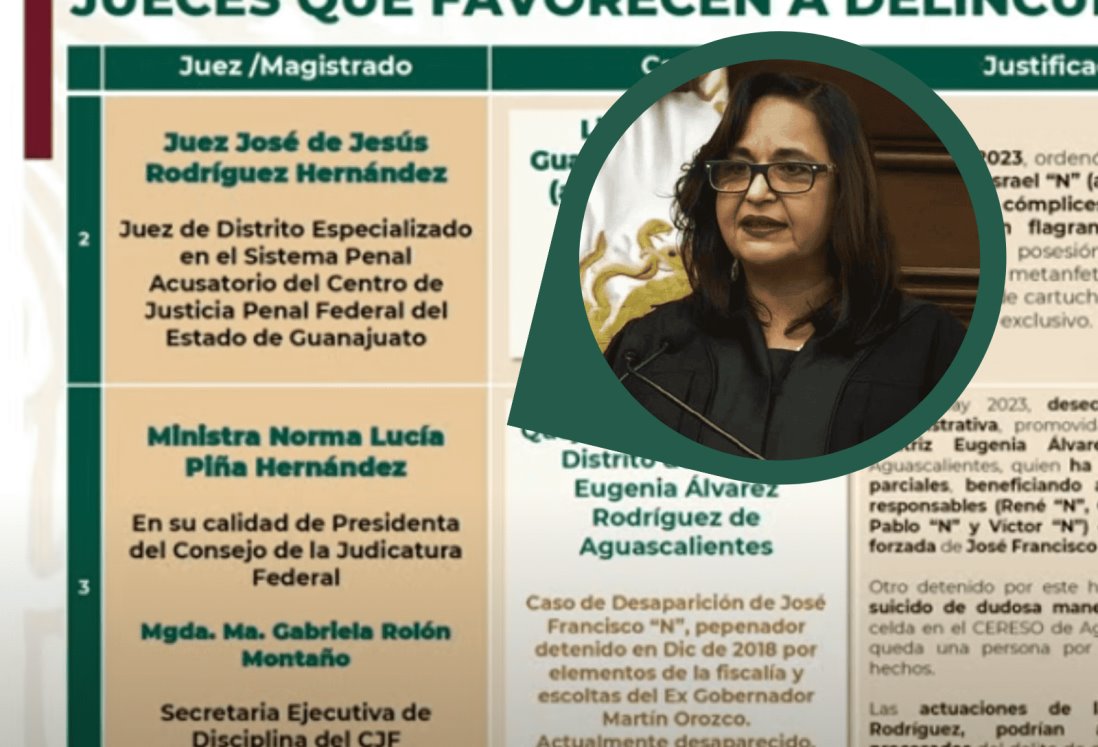 Gobierno ubica a ministra Piña en lista de jueces que favorecen a delincuentes