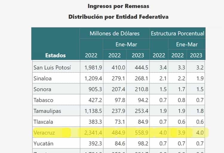 Con remesas de EU, Evelia sobrevive al desempleo