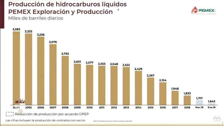 Tabasco, el mayor productor petrolero en México