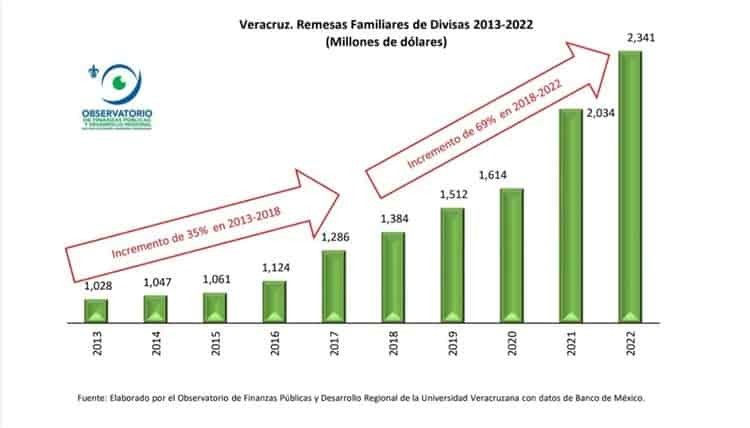 Crecieron remesas durante la pandemia en Veracruz