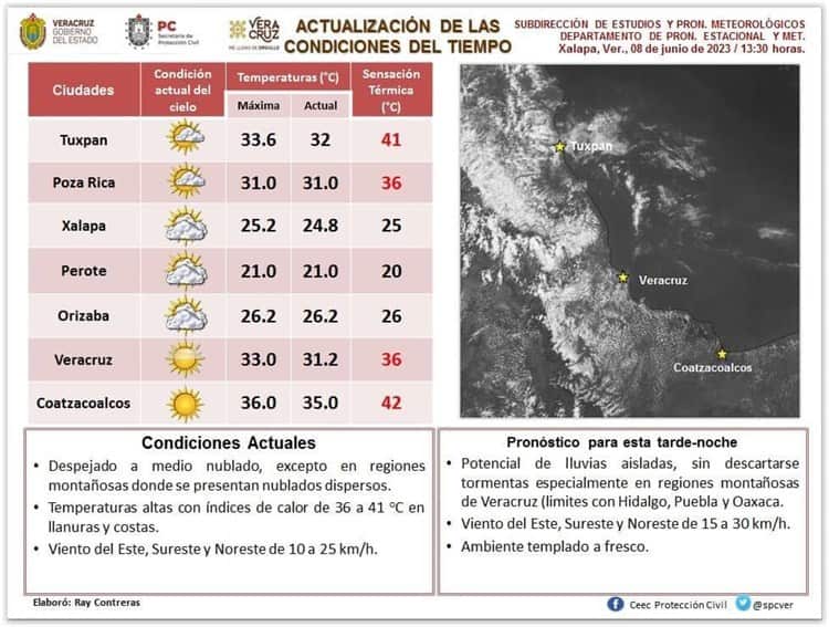 ¡Calorón y sin agua! sensación térmica llega  a 42 grados en Coatzacoalcos