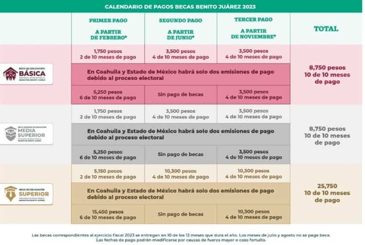 Becas Benito Juárez: Consulta las fechas de pago