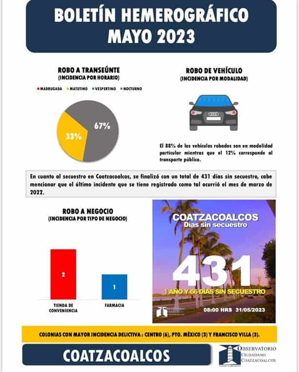 Coatzacoalcos cumple 431 días sin secuestros, asegura Observatorio Ciudadano