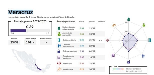 WJP: Veracruz en la opacidad, sin combate eficaz a la corrupción y con deficiencias en justicia penal