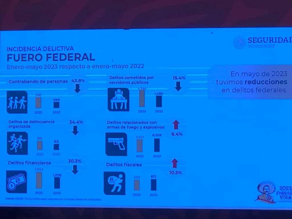 SSPC destaca reducción en homicidios, feminicidios y secuestros