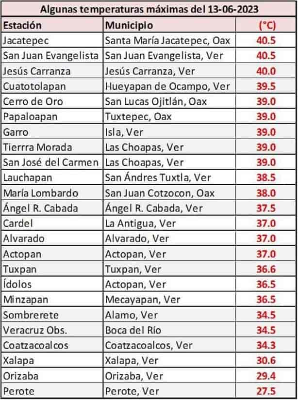 Coatzacoalcos y San Juan Evangelista, los más calurosos del sur; agobiante sensación de 49 grados