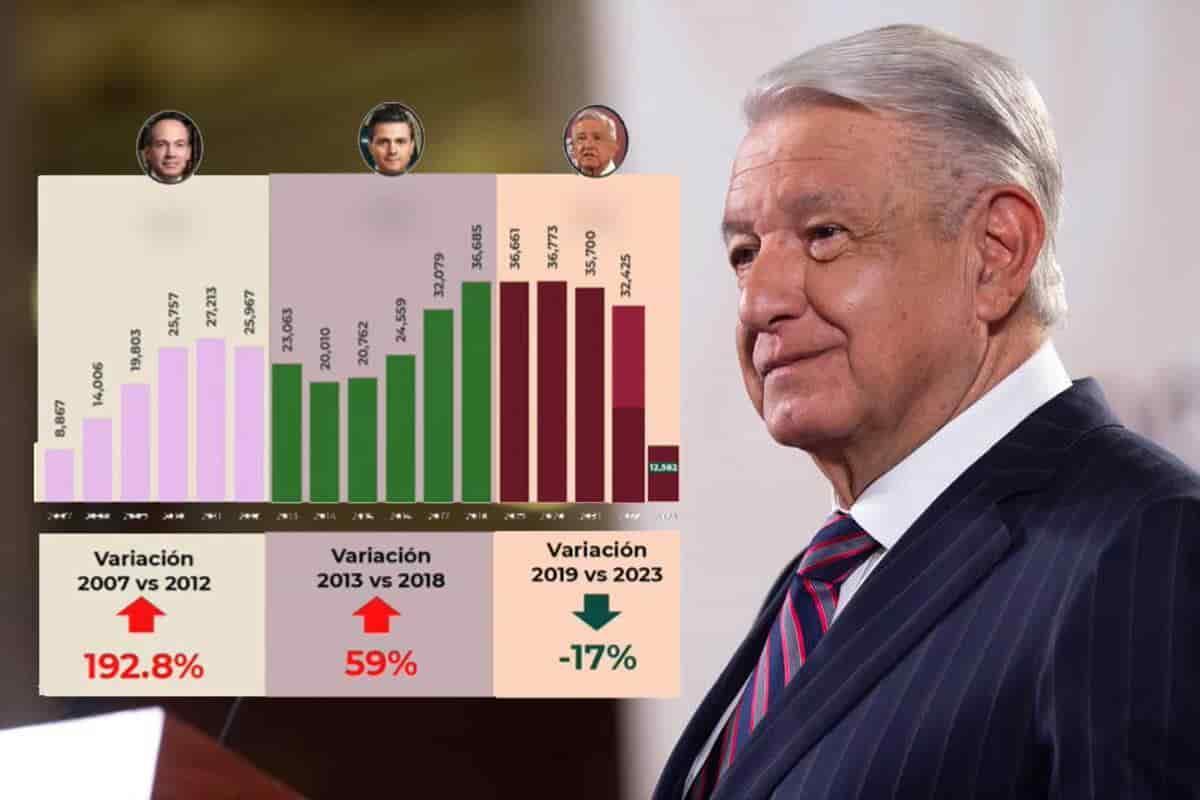 Gobierno de AMLO hace historia: Único en reducir homicidios tras violencia con Calderón