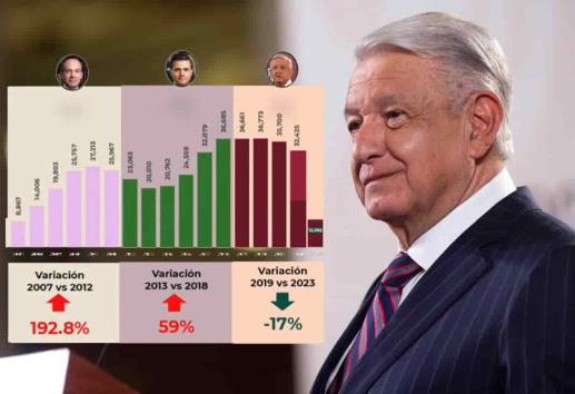 Gobierno de AMLO hace historia: Único en reducir homicidios tras violencia con Calderón