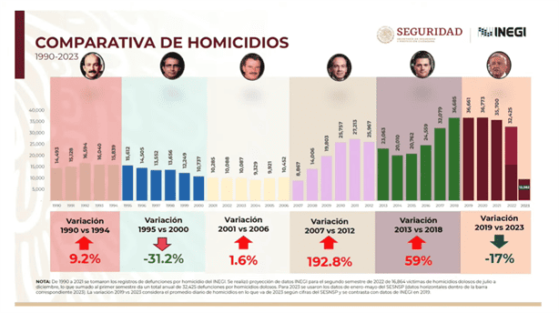 Gobierno de AMLO hace historia: Único en reducir homicidios tras violencia con Calderón