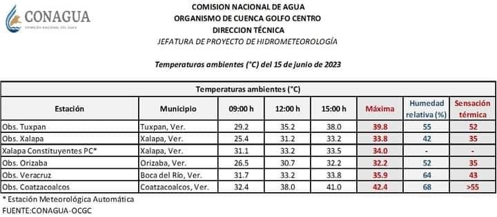 55 grados de sensación térmica alcanzan en sur de Veracruz