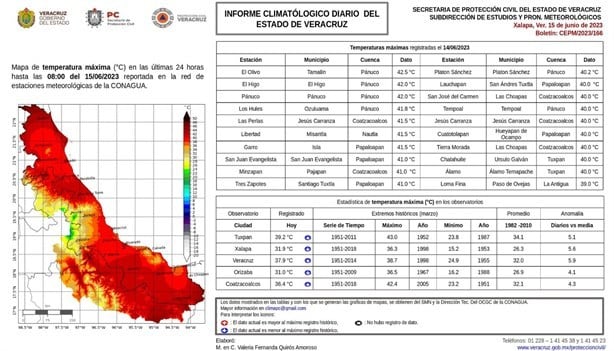 Coatzacoalcos se cocina con sensación récord de 55 grados: Conagua