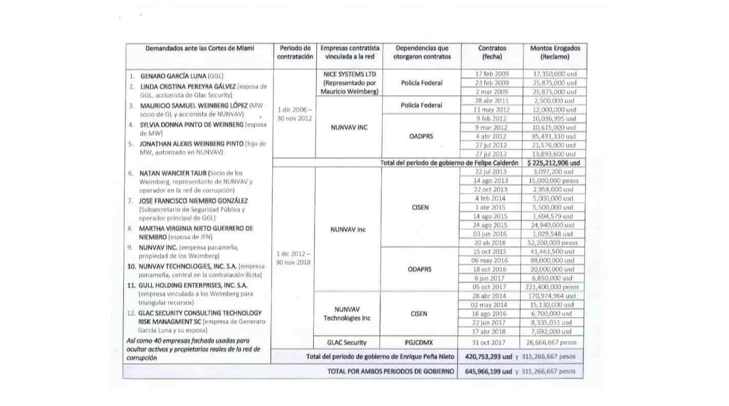 Gobierno de AMLO busca recuperar 645 mdd vinculados a García Luna