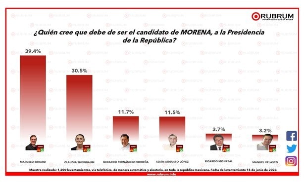 Encuestas dan ventaja a Marcelo Ebrard