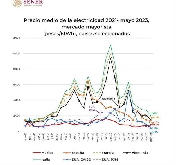 Salvan el presidente López Obrador y Rocío Nahle a México de severa crisis eléctrica: Gómez Cazarín