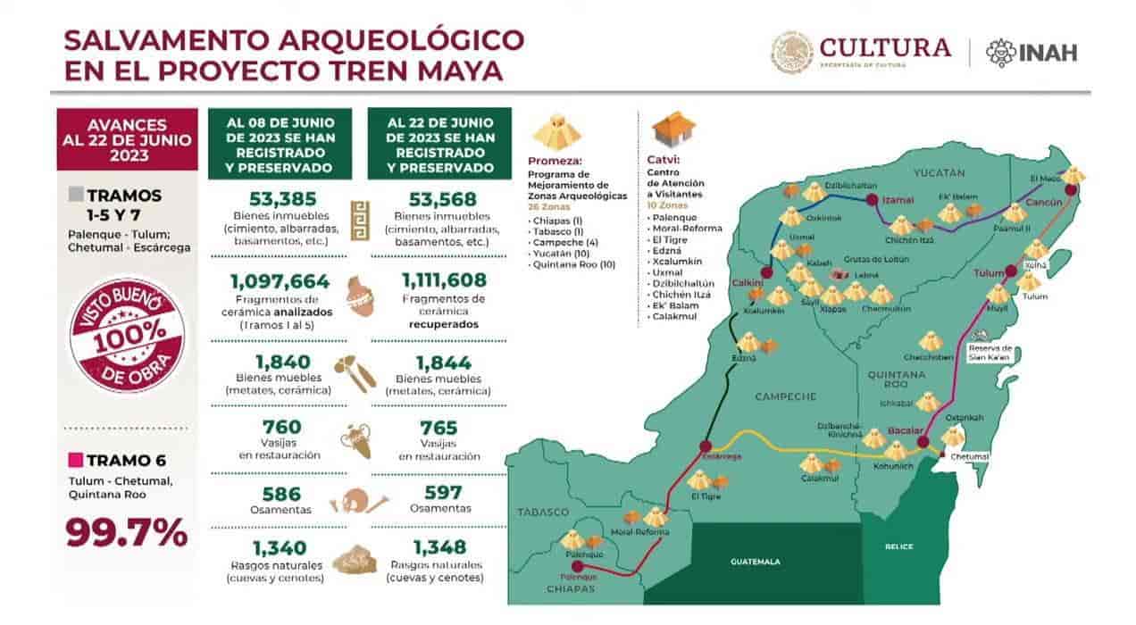 INAH destaca oportunidad de investigación con obras de Tren Maya