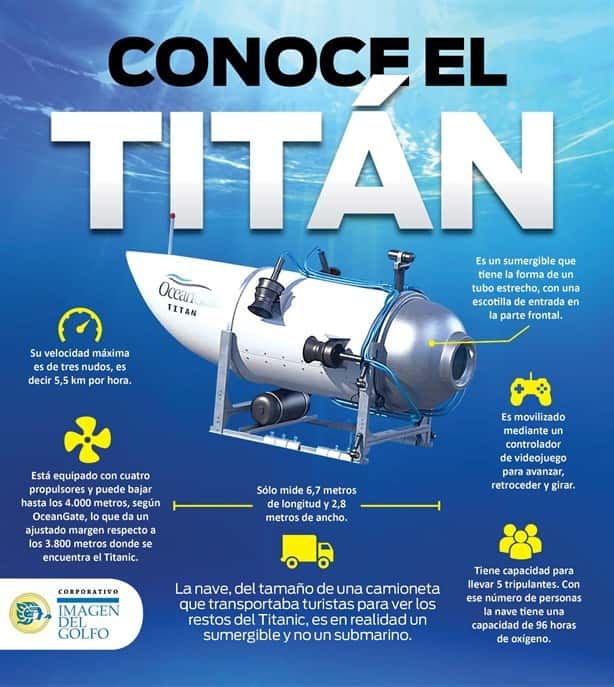 Teorías que revelan lo que ocurrió en el Submarino Titán desaparecido en el Atlántico