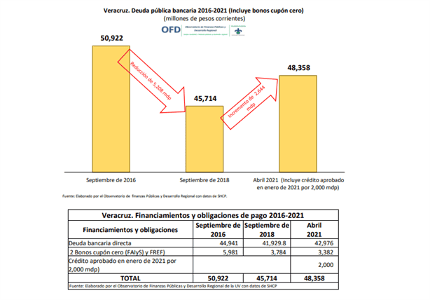 Sefiplan oculta deuda del Gobierno de Veracruz