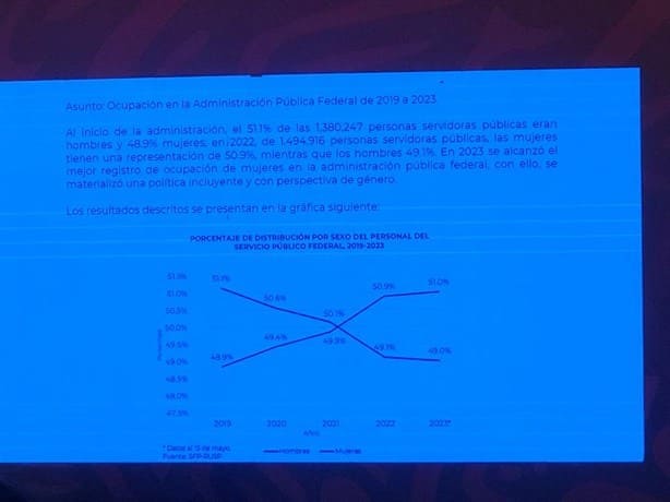 AMLO destaca participación de mujeres en su gabinete