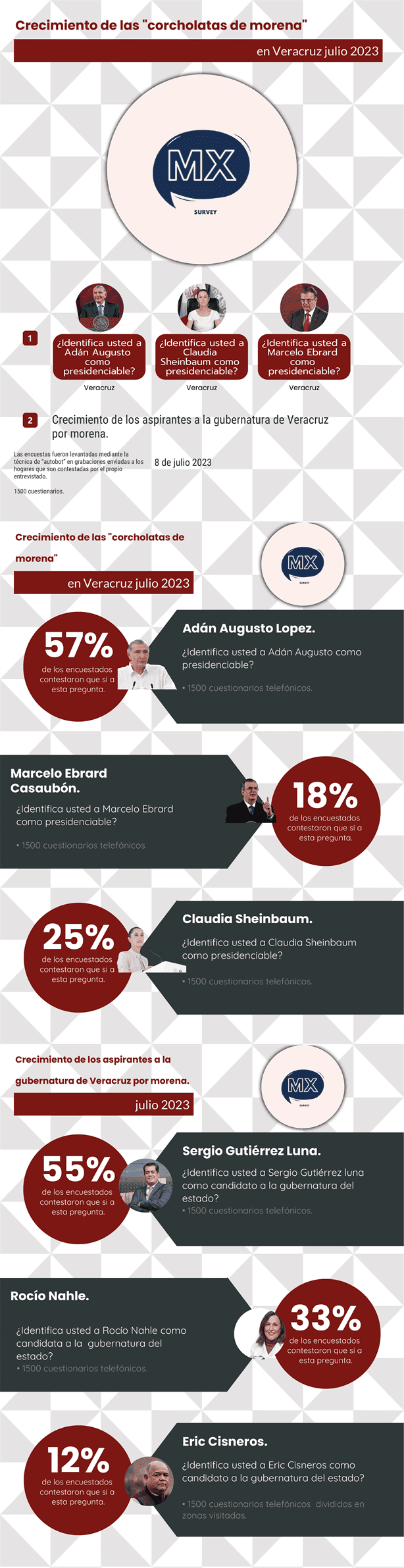 Adán Augusto y Sergio Gutiérrez son los preferidos para la Presidencia y la Gubernatura: MXSurvey en  julio