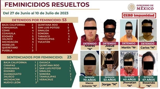 Detienen a 53 presuntos feminicidas en el país en solo 15 días