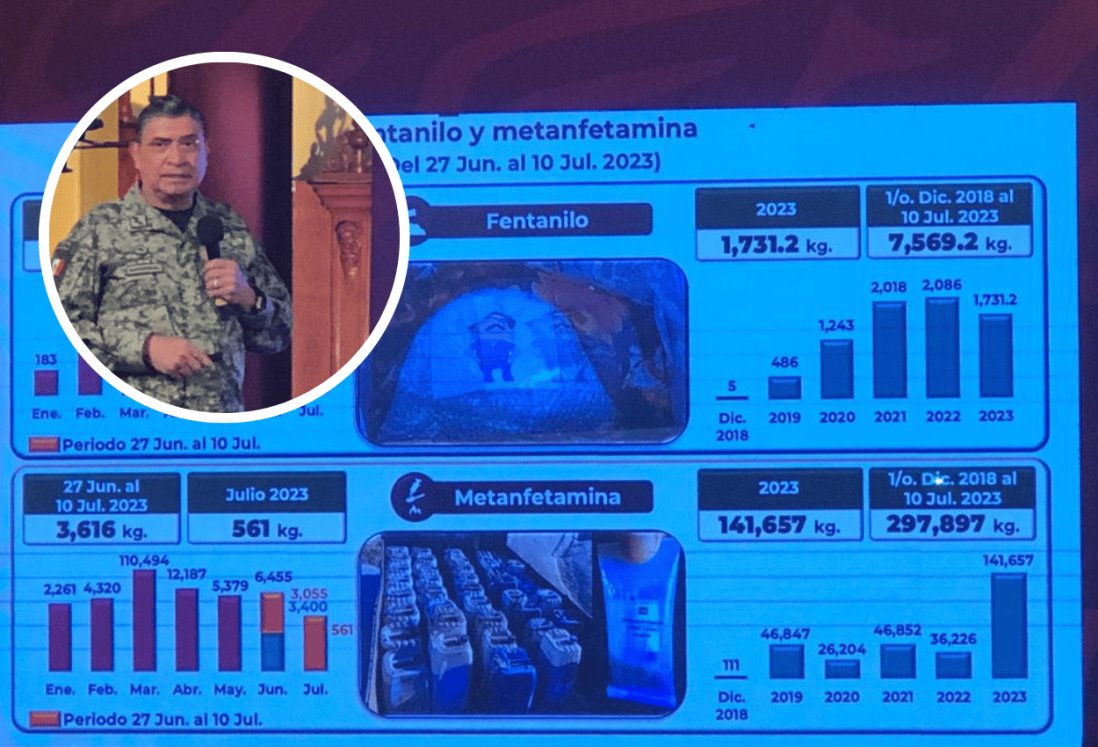Sedena ha decomisado más de 7 mil kilos de fentanilo en la administración de AMLO