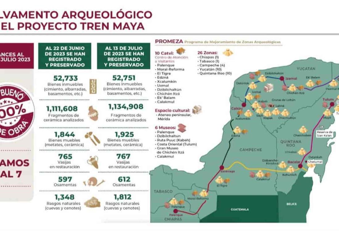 Tren Maya: INAH halló más de un millón de piezas arqueológicas