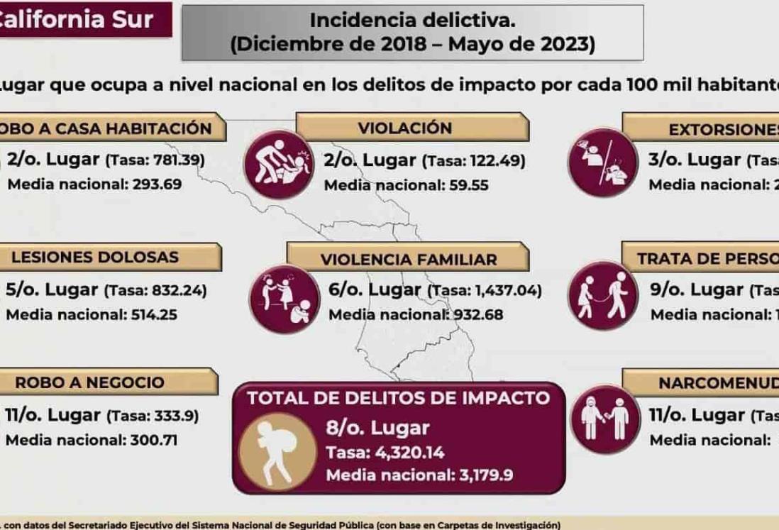 Baja California Sur, octavo lugar nacional en delitos de alto impacto