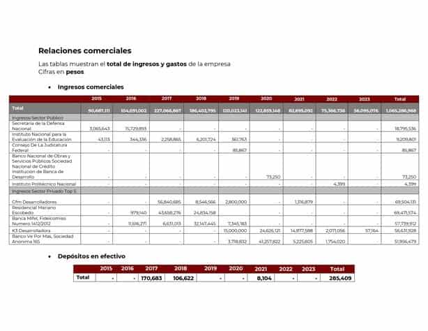 AMLO exhibe contratos por mil 400 mdp a empresas de Xóchitl Gálvez