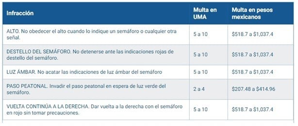 ¿Cuánto es la multa por pasarse un alto en Veracruz?