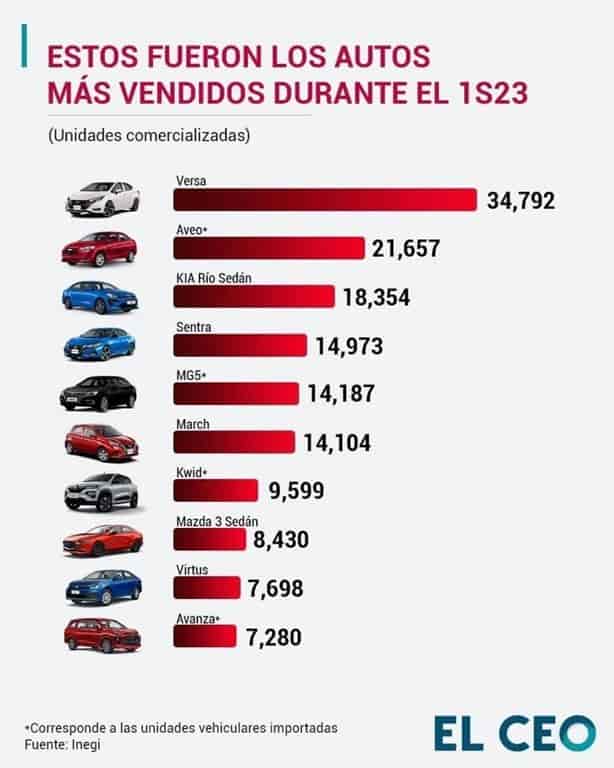 Estos son los autos más vendidos durante el 2023; ¿El tuyo está en la lista?