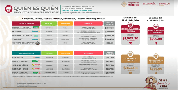 Este supermercado del puerto de Veracruz es de los más baratos del país, según Profeco