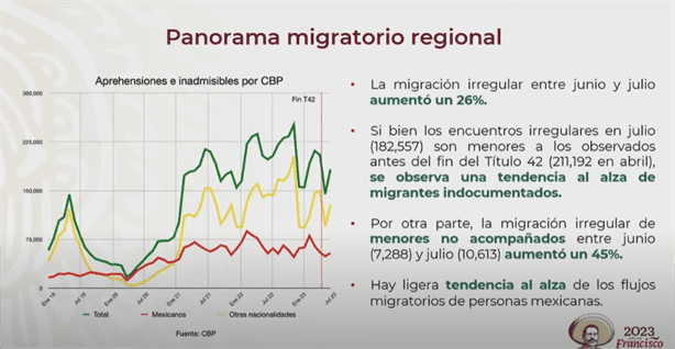 Migración irregular aumentó 26% entre junio y julio: AMLO | VIDEO