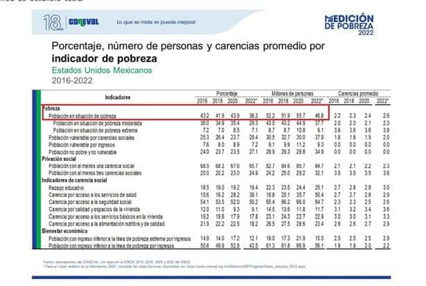 Disminuye 16% la pobreza en México: Coneval