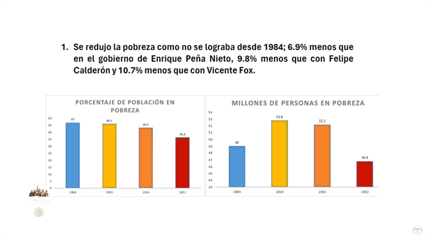 Destaca AMLO disminución de pobreza y desigualdad en México