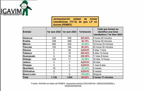 Huachigas, lastre para Veracruz en el primer semestre de 2023