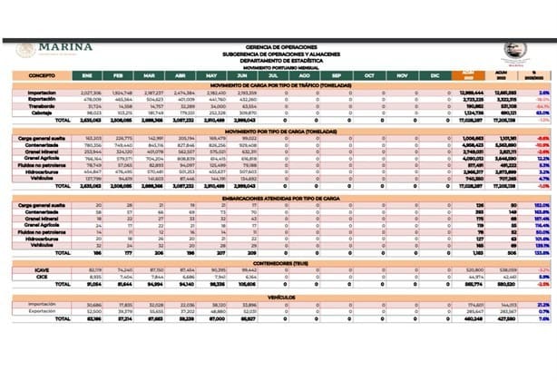 Puerto de Veracruz movió 17 millones de toneladas en primer semestre