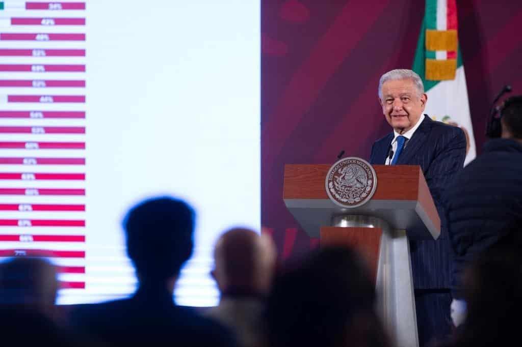 AMLO presume nivel de aprobación