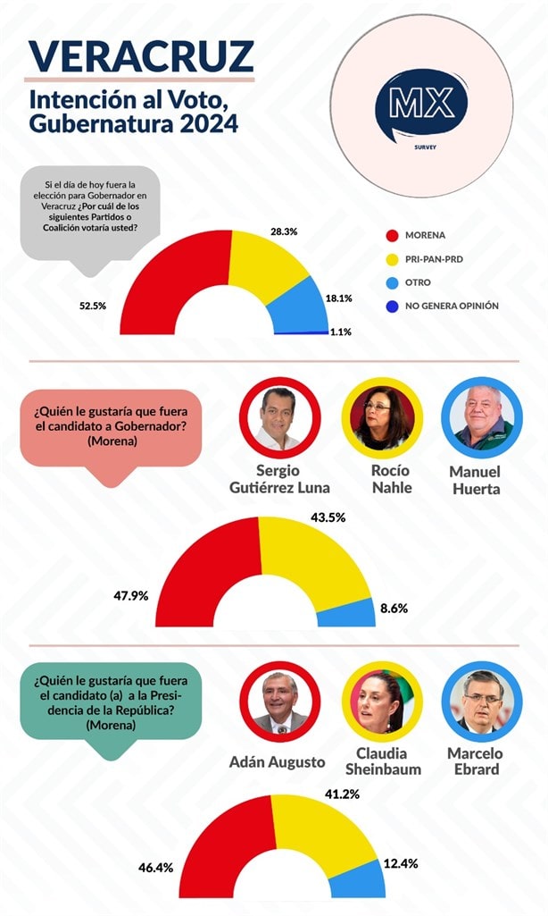 Nominados Sergio y Adán para candidaturas a gobernador de Veracruz y Presidencia