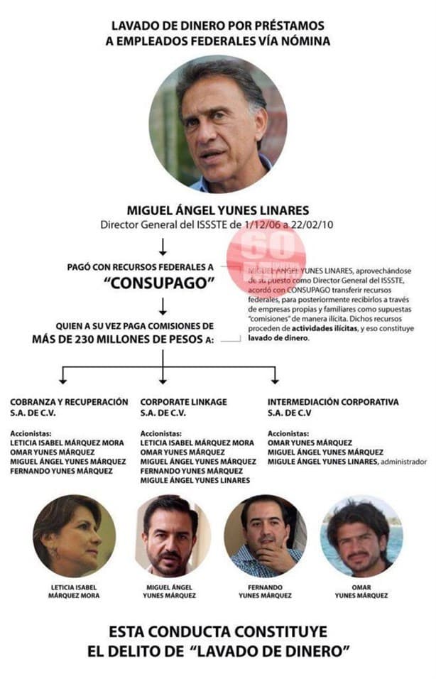 Hay dos denuncias contra Miguel Ángel Yunes Linares en proceso, revela AMLO