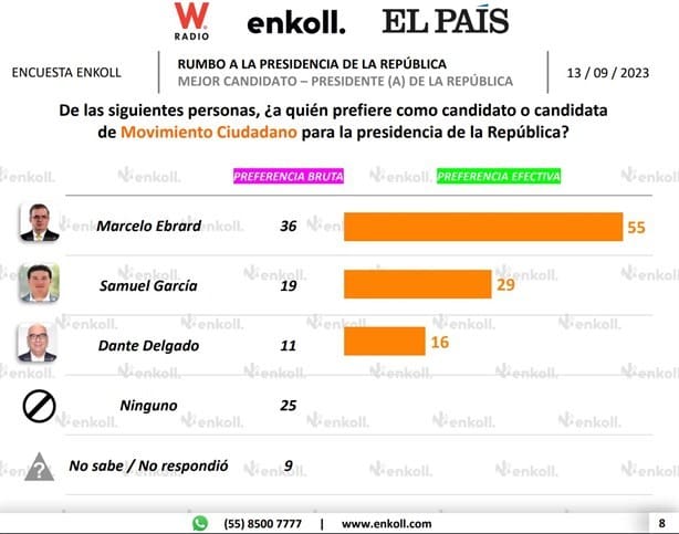 Marcelo Ebrard, el idóneo para abanderar a Movimiento Ciudadano: Enkoll