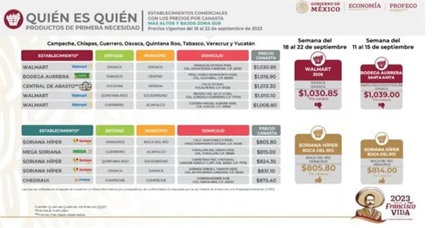 Este supermercado de Veracruz es el más barato para hacer la despensa, según Profeco