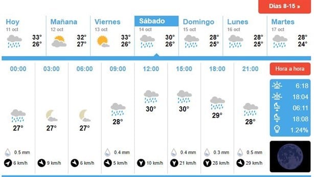 Eclipse solar en Veracruz: así estará el clima para verlo el 14 de octubre