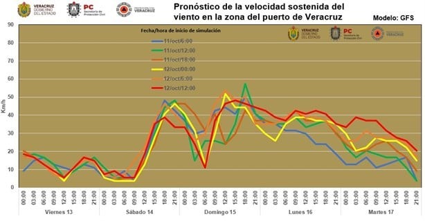 A esta hora ingresarán las primeras rachas de norte en Veracruz este sábado