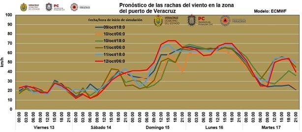 A esta hora ingresarán las primeras rachas de norte en Veracruz este sábado